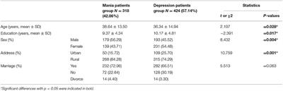 Differences in Demographic and Clinical Characteristics of Patients With Depressive vs. Manic First Episode of Bipolar Disorder